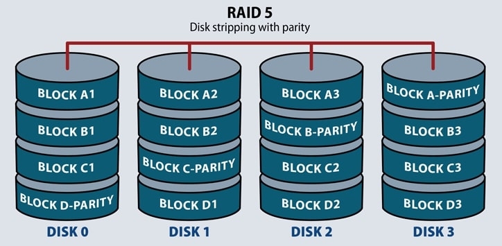 What is RAID 0  1  5    10   Easy Explanation  - 65