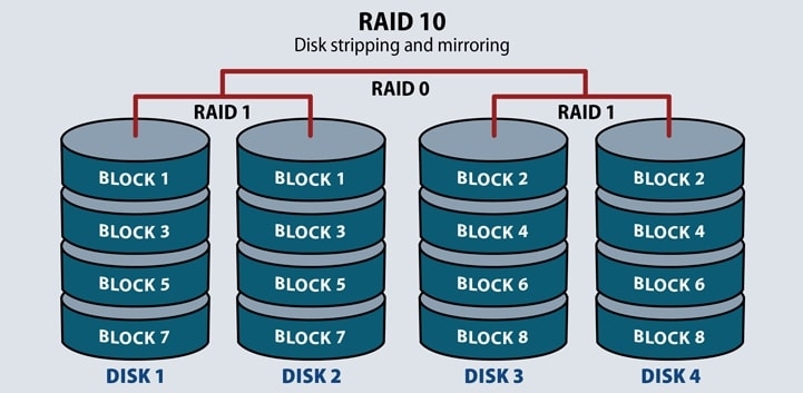 What is RAID 0  1  5    10   Easy Explanation  - 46