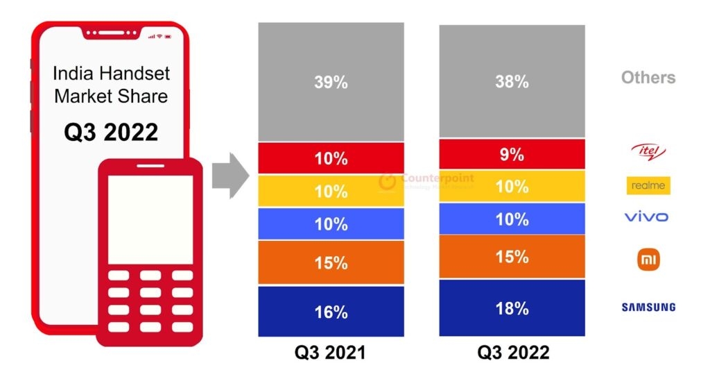 Indian Smartphone YOY Growth Q3 2022