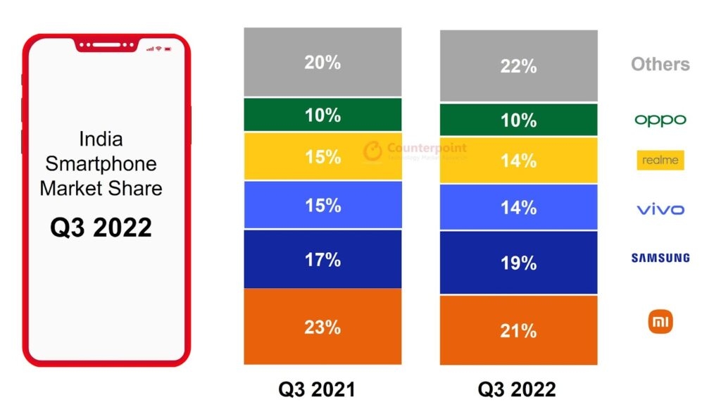 Indian Smartphone YOY Growth Q3 2022