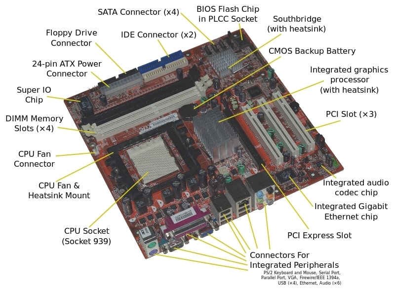 Motherboard Function, Components, and Types TechLatest