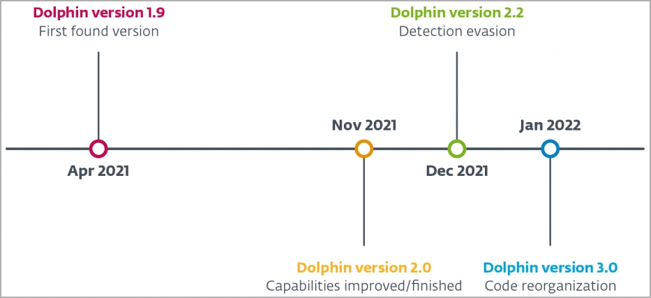 The Dolphin Malware Timeline