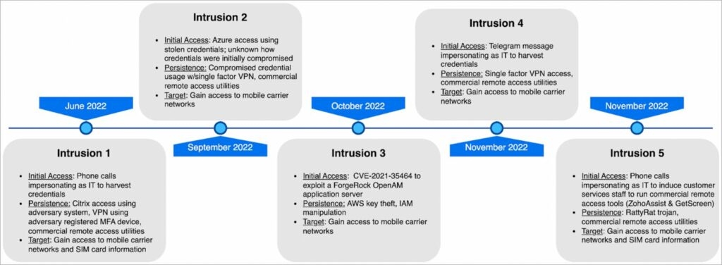 Threat Actor Targets Telecom Service Providers and Alters Defensive Methods When Detected - 68