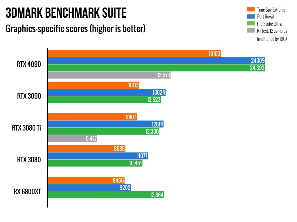 3DMark Benchmark RTX 4090 vs. RTX 3080 Ti