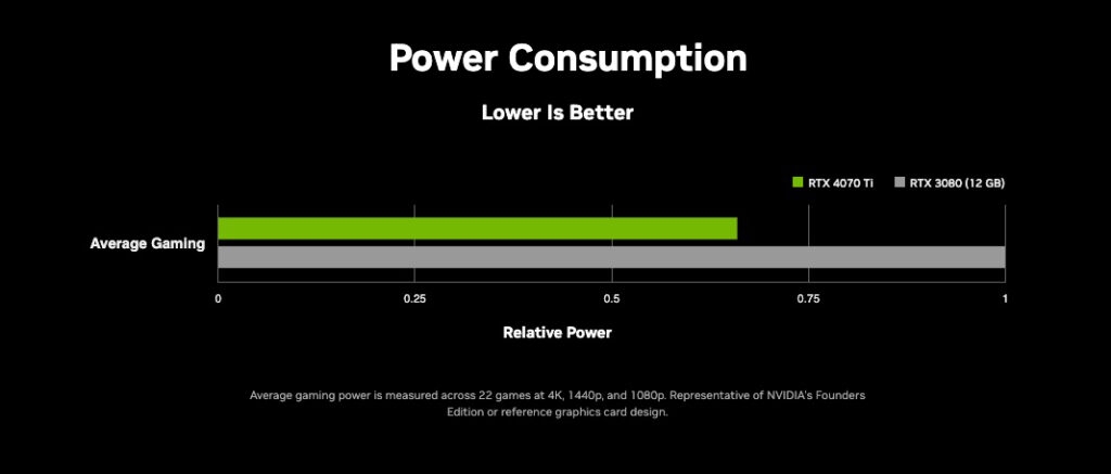 RTX 4070 Ti vs RTX 3080 Power Consumption