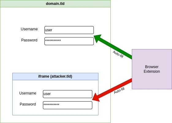 Bitwarden Password Manager's Autofill Feature Vulnerable to iframe-based Credential Theft 1