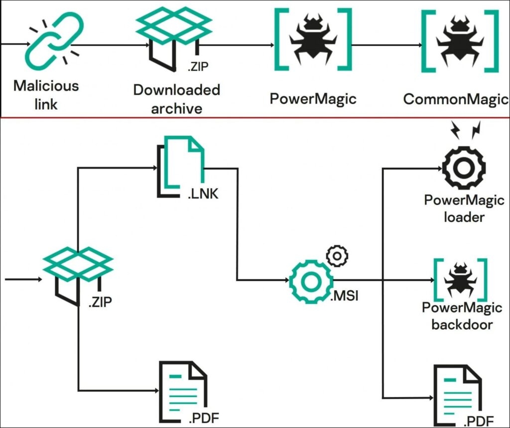Common Magic & Power Magic Malware Used in Advanced Surveillance Attacks 2