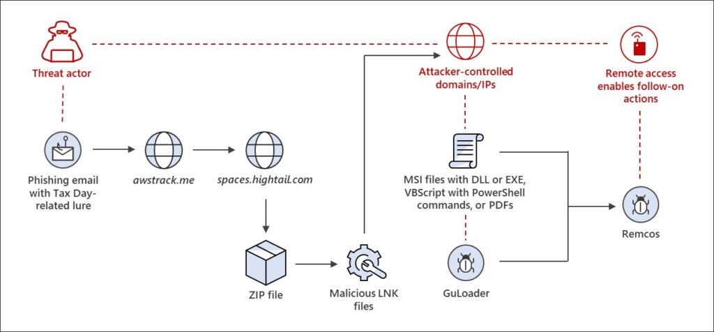 Phishing Scams Targeting US Taxpayers with Remote Access Malware 7