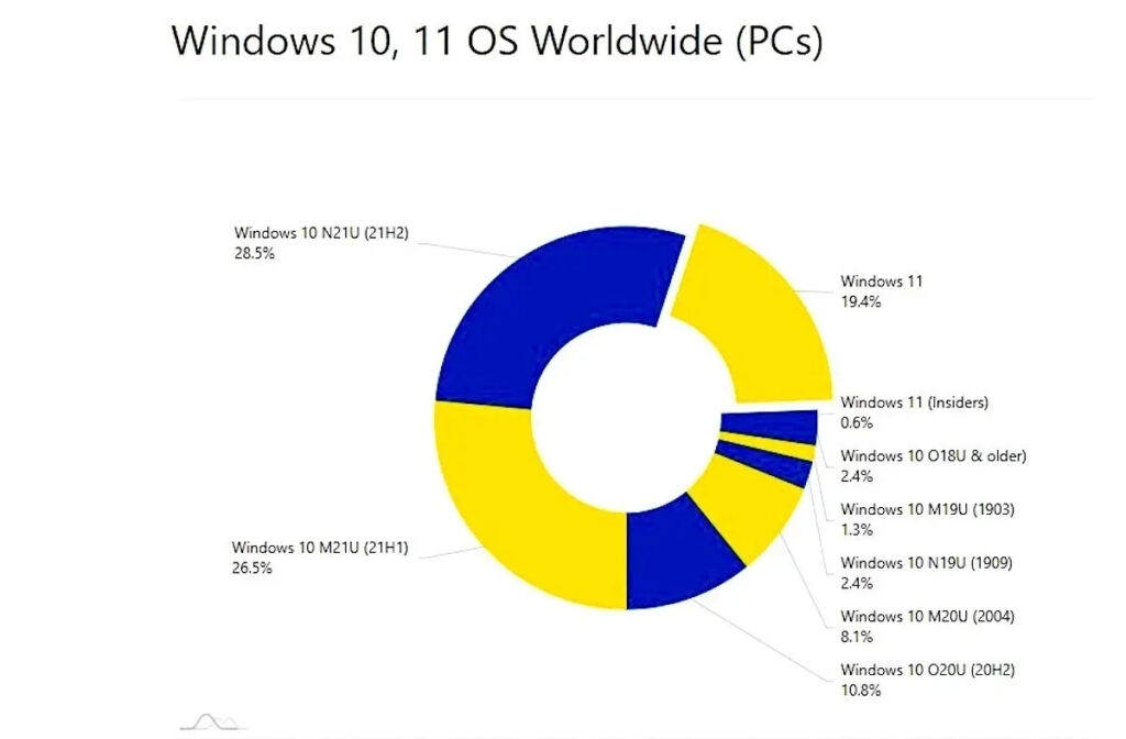 Why aren t Windows 10 Users Upgrading to Windows 11  - 69