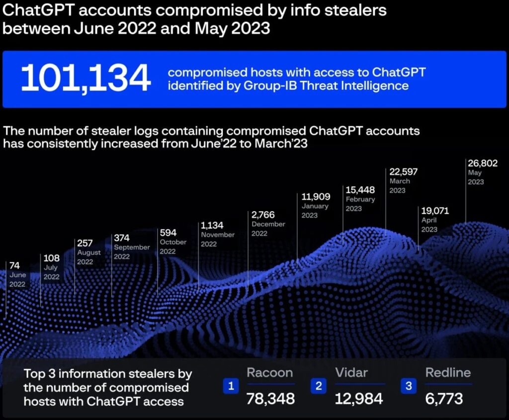 Massive Data Breach: Over 100K Chat GPT Accounts Stolen, Warns Group IB 2
