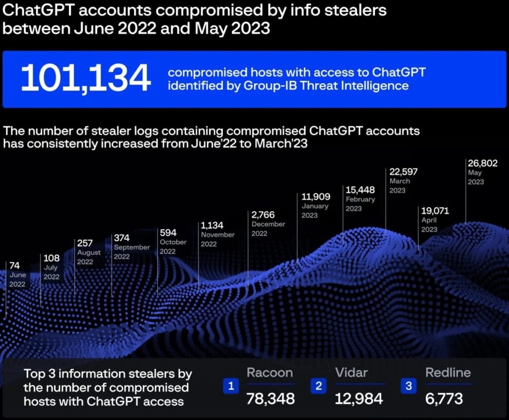 Massive Data Breach: Over 100K Chat GPT Accounts Stolen, Warns Group IB 19