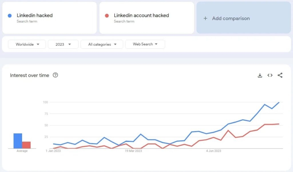 Linkedin Accounts Breached in a Hijacking Campaign 2