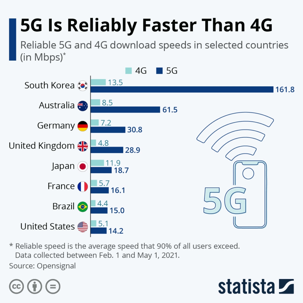 Влияние 5G на бизнес и потребителей 3