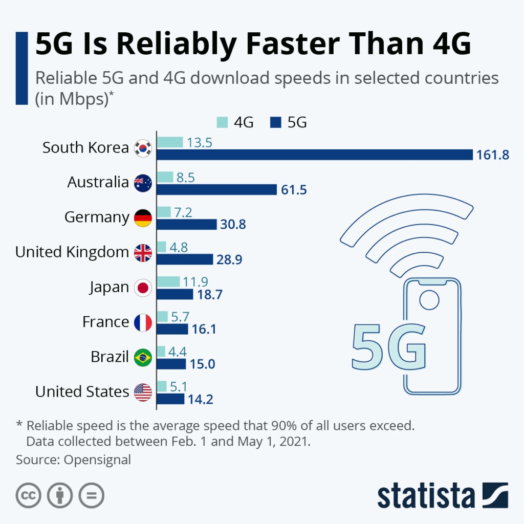 The Impact of 5G on Businesses and Consumers 6