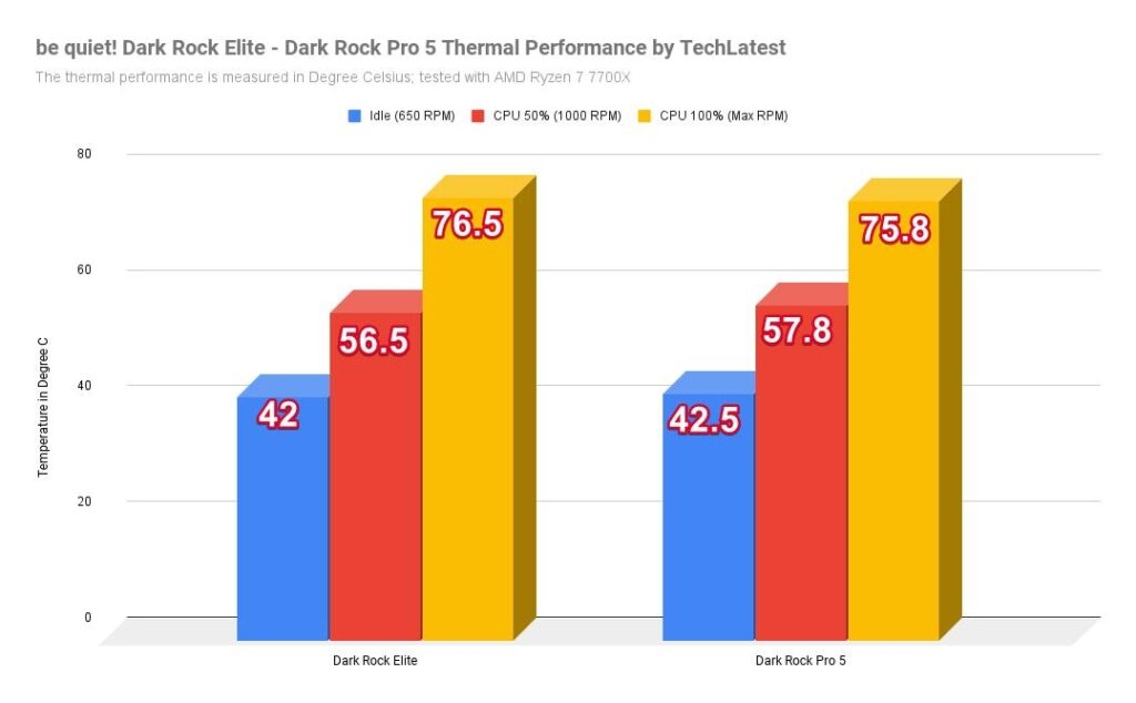 be quiet! Dark Rock Elite - Dark Rock Pro 5 Thermal Performance by TechLatest
