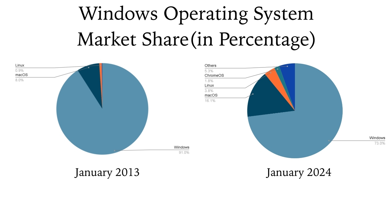 Доля рынка ОС Windows в 2013 и 2024 годах