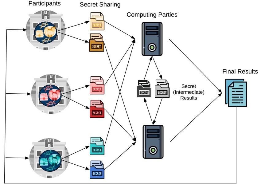 Secure multi-party computation for privacy-preserving data sharing.