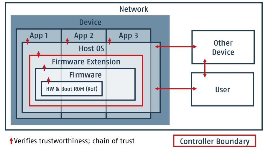 A Chain of Trust (CoT) verifies trustworthiness starting with a Root of Trust (RoT).