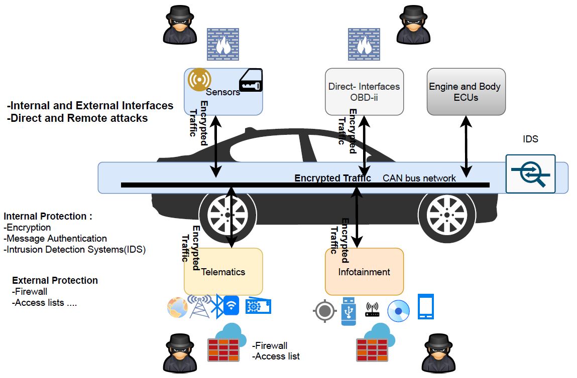 Attack Vectors in a CAN bus