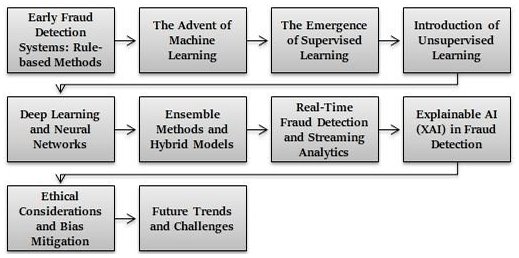 Evolution of AI and Machine Learning in Fraud Detection