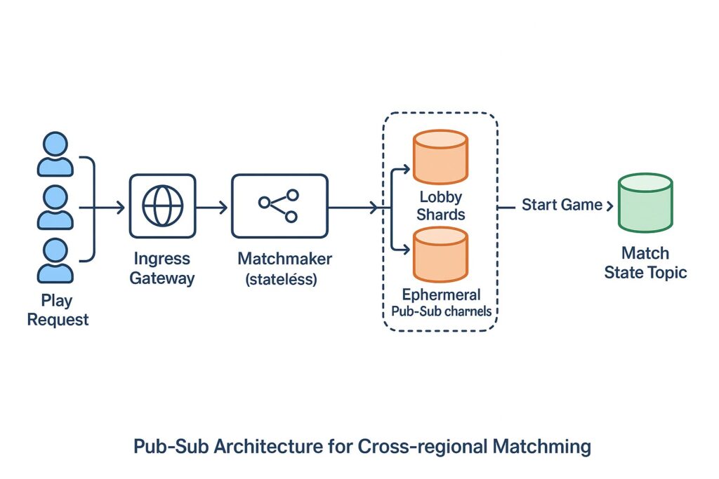 Architecture Pattern