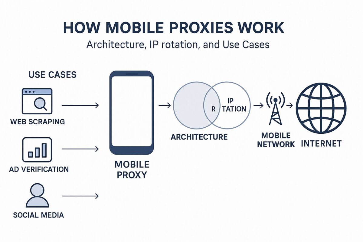 How Mobile Proxies Work: Architecture, IP Rotation, and Use Cases ...