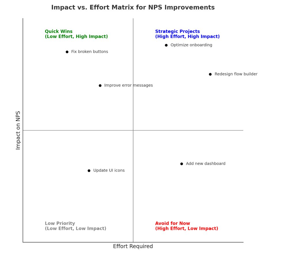 Impact vs. Effort Matrix for NPS Improvements - 3