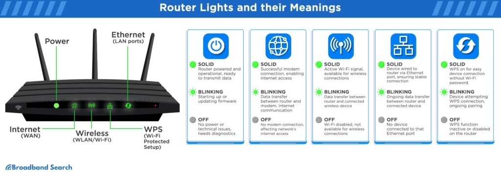 Check Router Indicators - 9