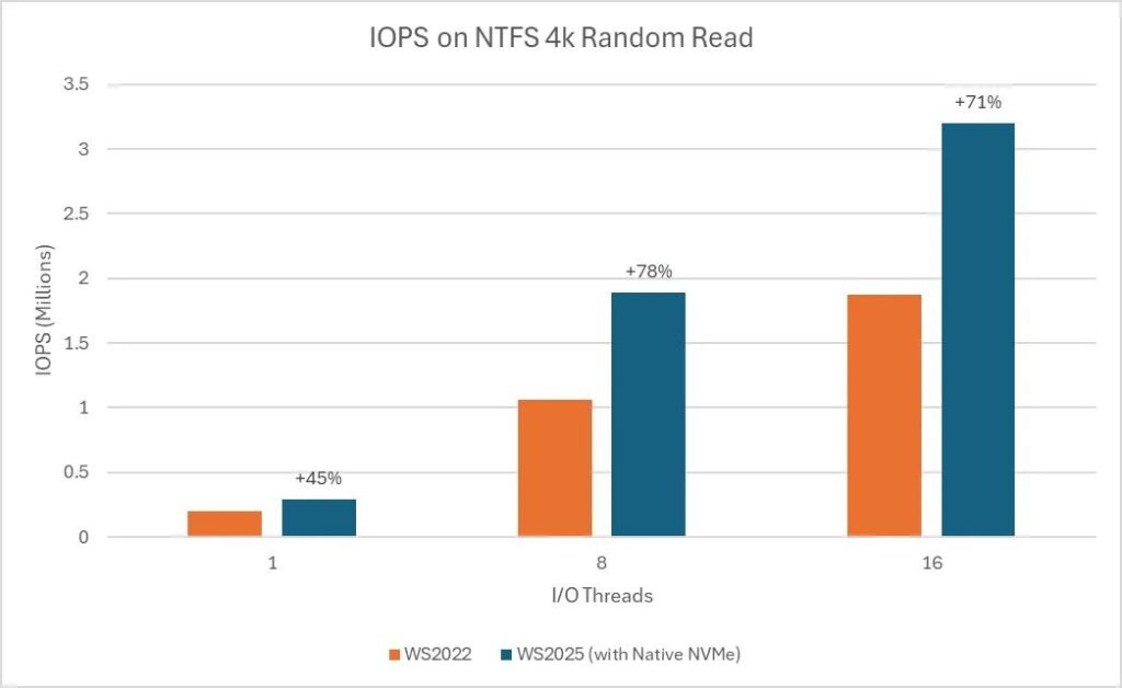 Graph showing IOPS gains on WS2025 w/ Native NVMe - 3