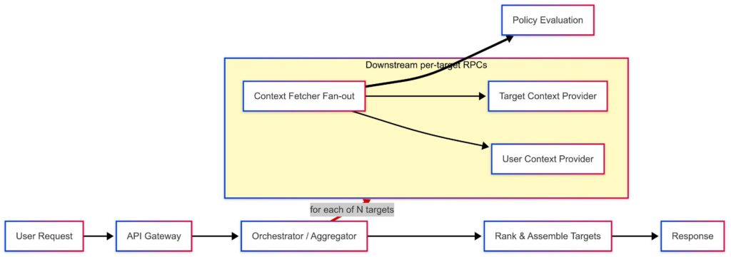 Fan-out Architecture - 2