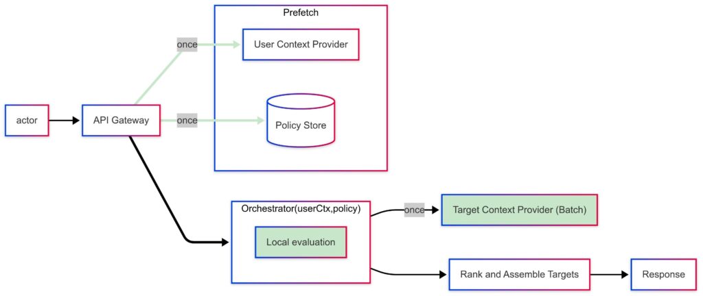 Local Evaluation - 3