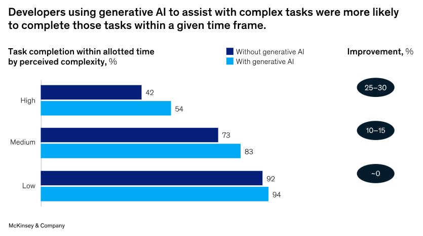 AI impact varies by task complexity. Acceleration is strongest for repeatable tasks