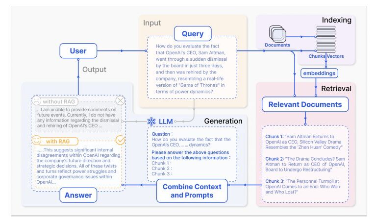 Practical RAG workflow showing indexing, retrieval, and grounded generation