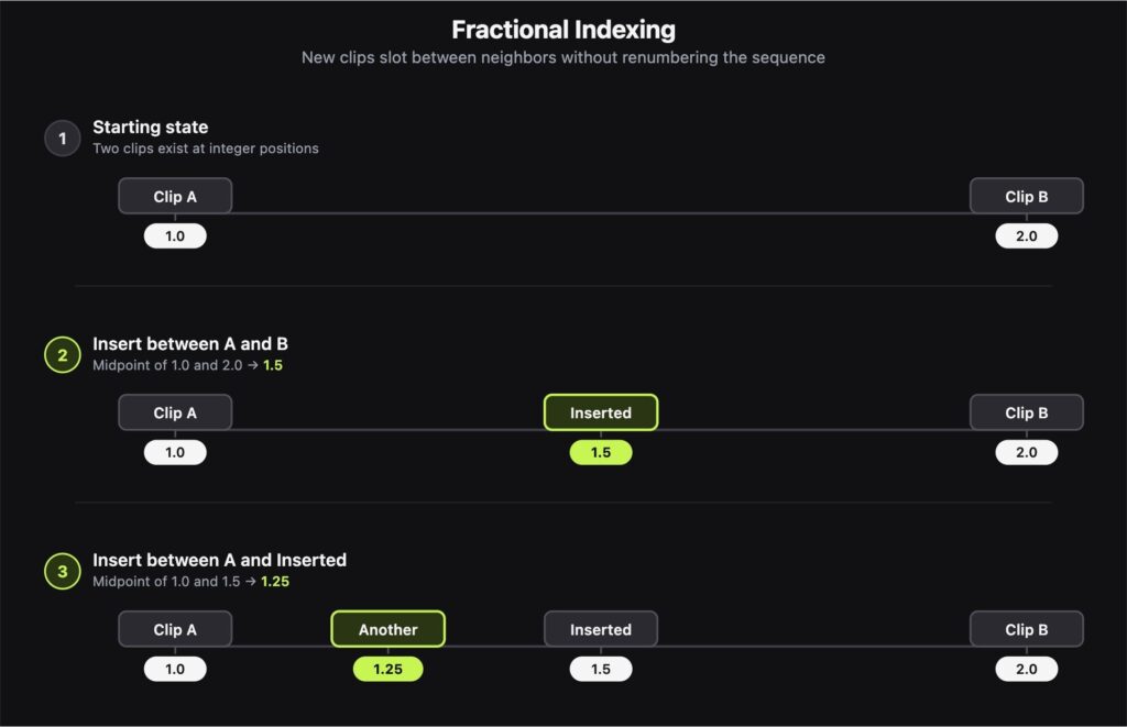 Fractional Indexing