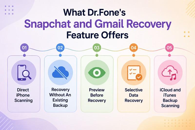 Infographic showing five features of Dr.Fone's Snapchat and Gmail recovery tool, numbered one through five with icons