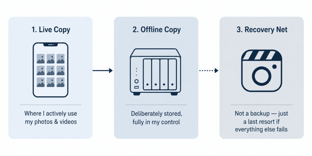 Diagram showing three backup layers — live copy on phone, offline copy on NAS, and social media as a recovery net