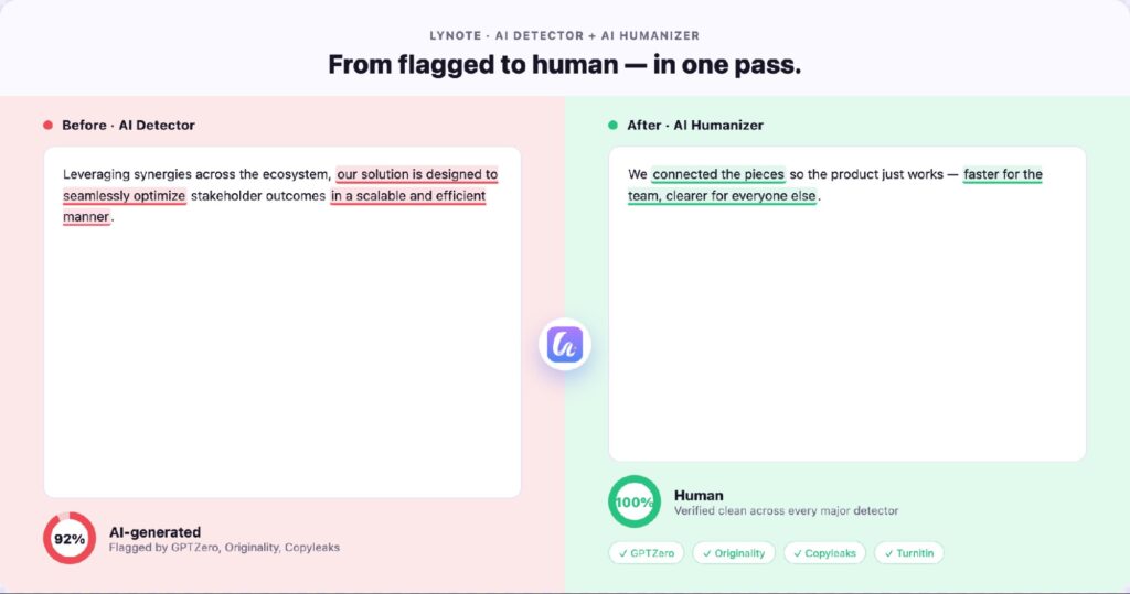 Side-by-side comparison showing AI-detected jargon-heavy text flagged as 92% AI-generated, transformed by Lynote's humanizer